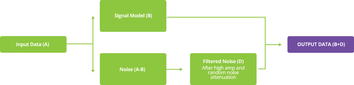 Noise Attenuation
